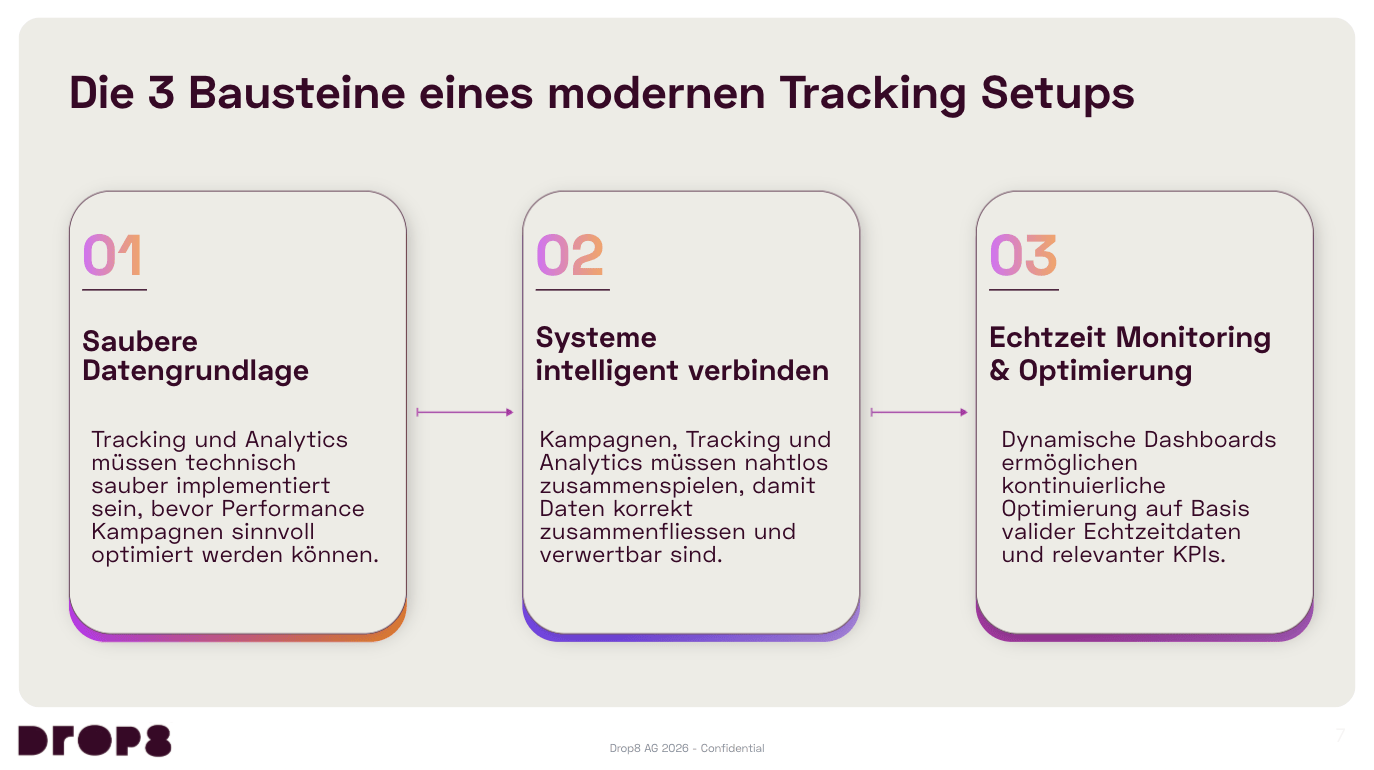 Die 3 Bausteine eines modernen Tracking Setups: saubere Datengrundlage, Systeme intelligent verbinden und Echtzeit Monitoring mit Optimierung
